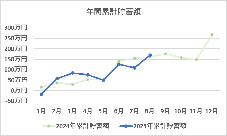 年間の累計貯蓄額の推移(8月)