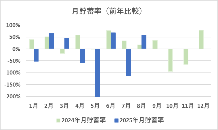 月間貯蓄率の推移(2025年8月)