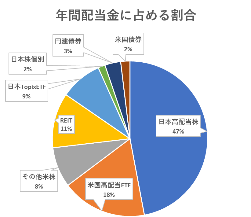 年間配当金に占める割合