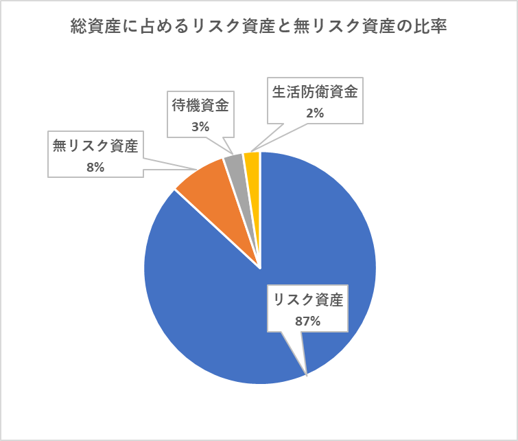 8月末時点での総資産に占めるリスク資産と無リスク資産及び現金の比率