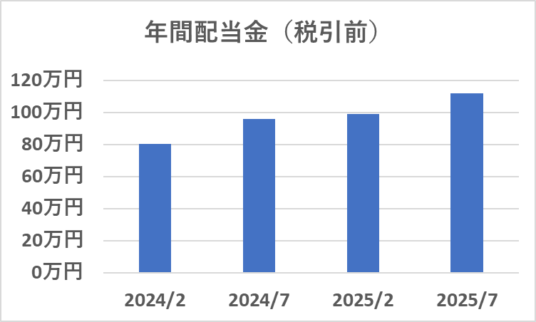 年間配当金推移(2024~2025)