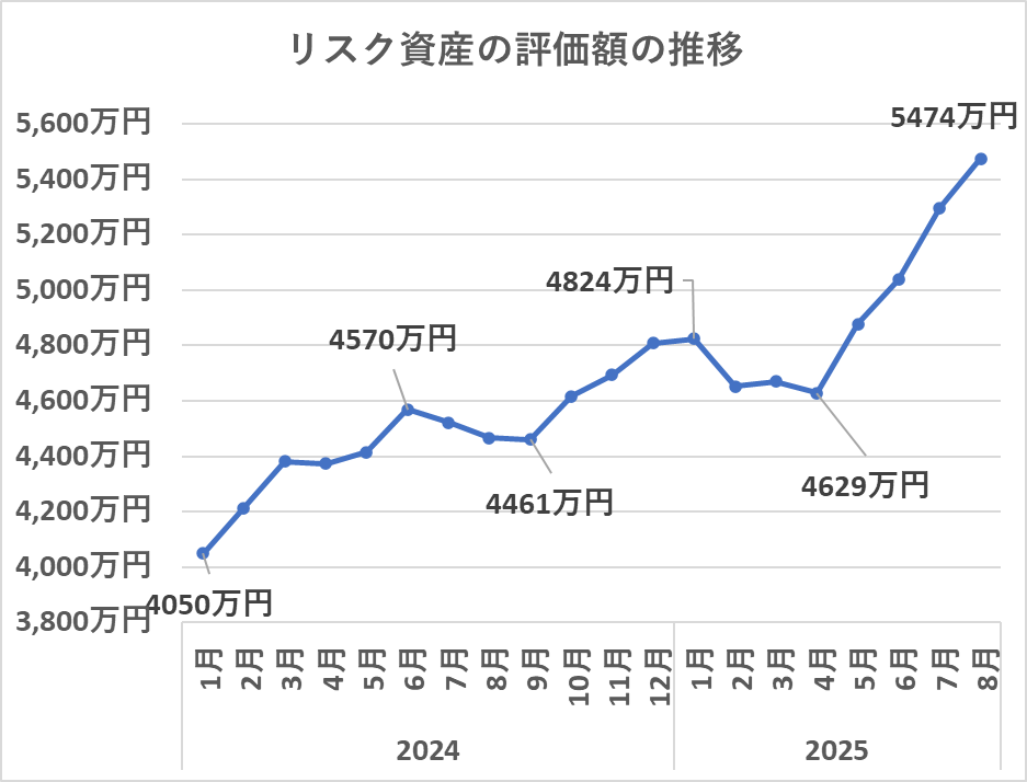 リスク資産の評価額の推移（8月）