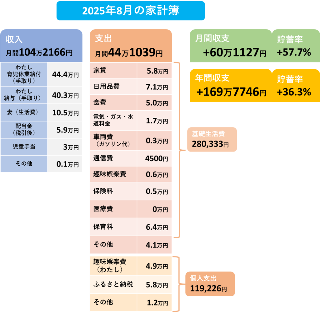 2025年8月の家計簿