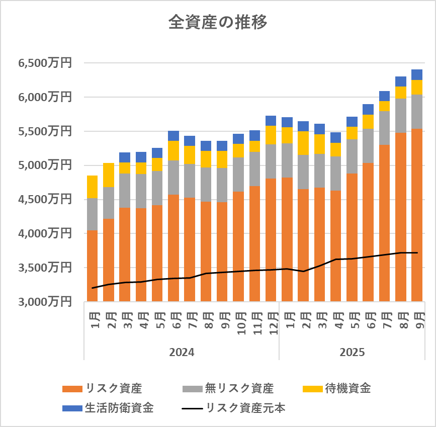 全資産の推移(2025/9)