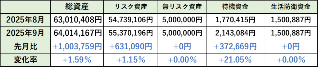 9月の先月比