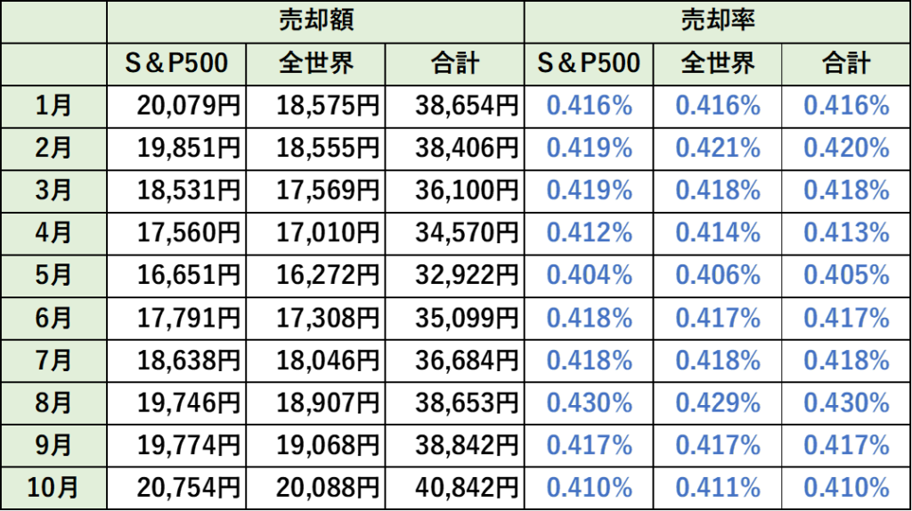 毎月の売却額と売却率(10月時点)