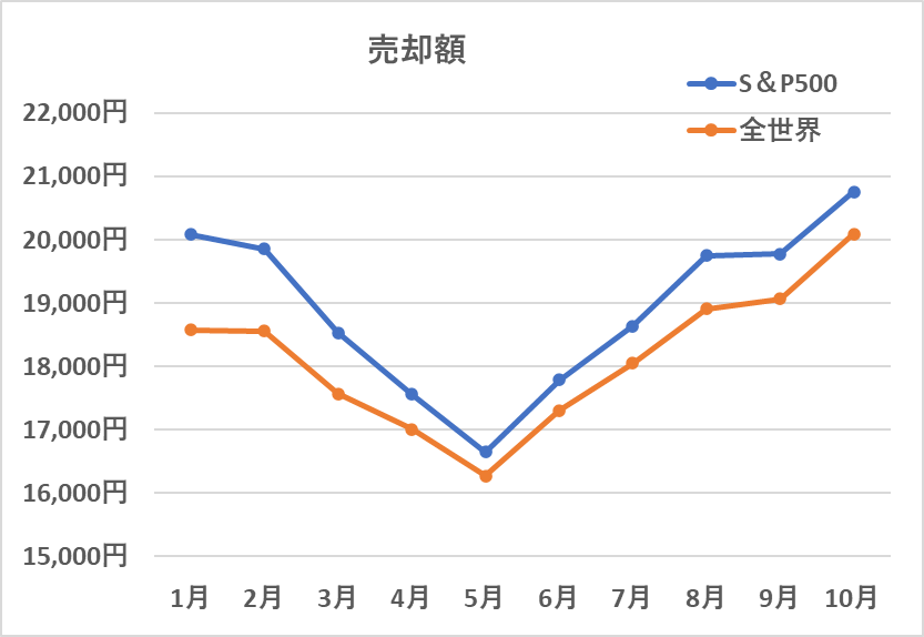 売却額の推移(10月)