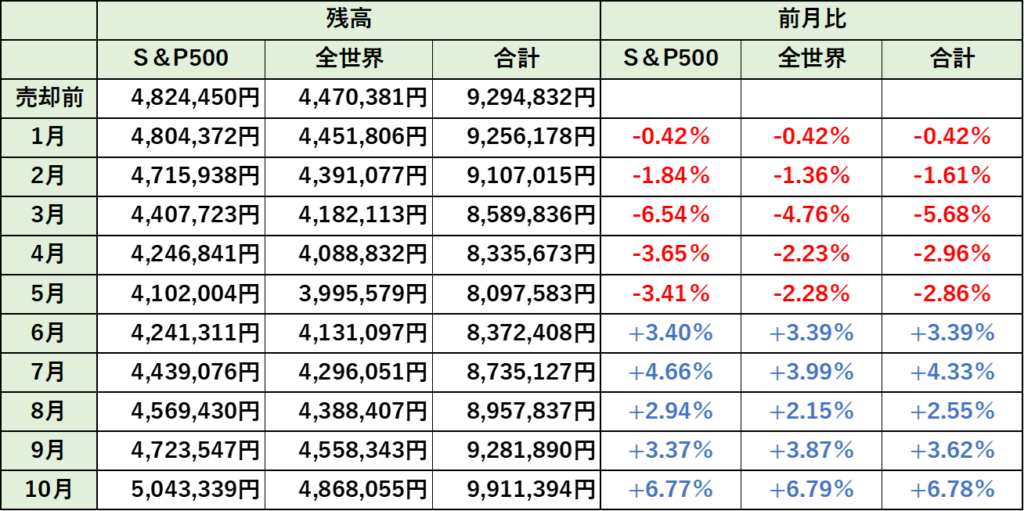 資産残高の推移(10月時点)