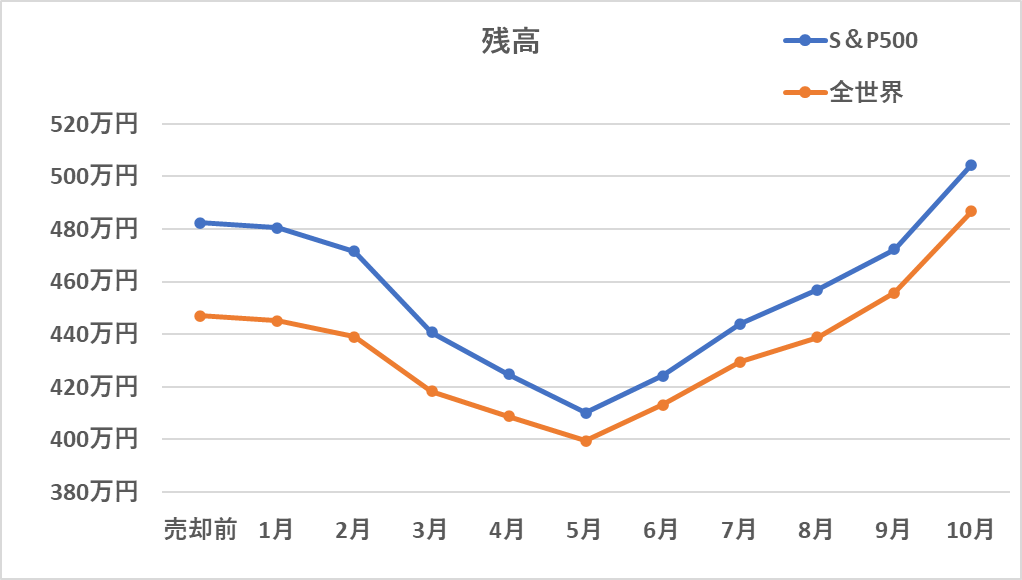 資産残高の推移(10月時点)グラフ