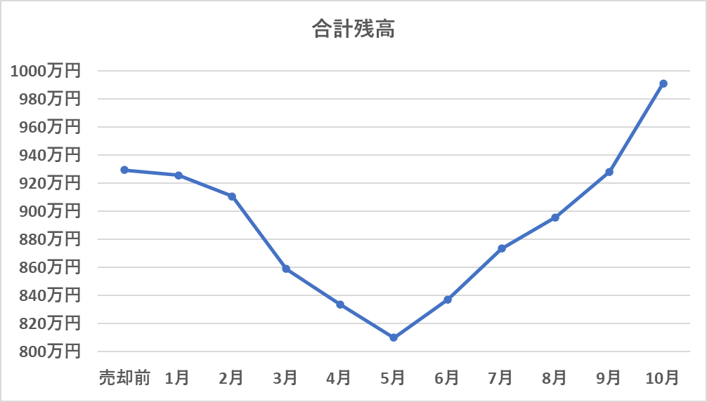 合計残高の推移(10月)グラフ