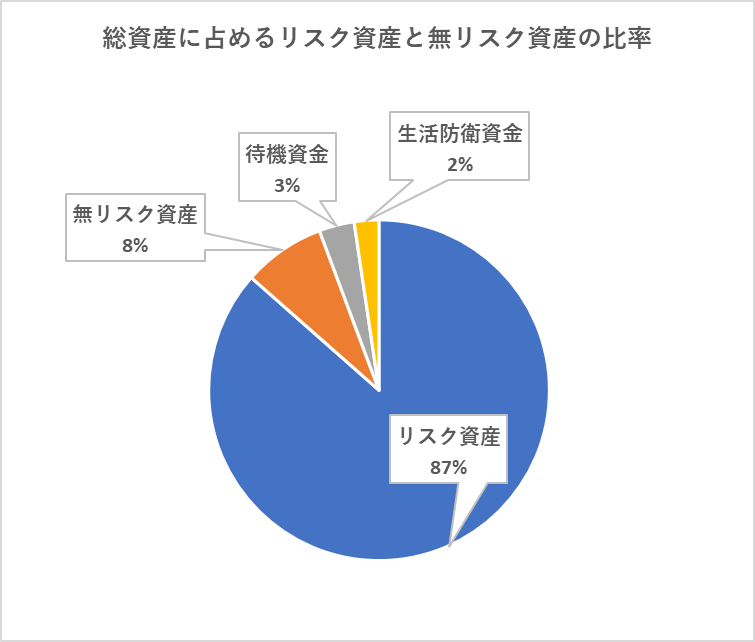 9月末時点での総資産に占めるリスク資産と無リスク資産及び現金の比率