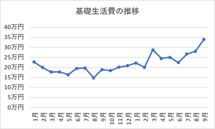 2024年からの基礎生活費の推移