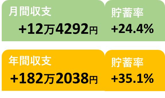 2025年9月の収支と貯蓄率