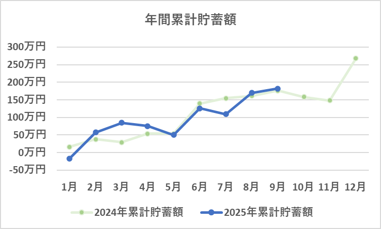 年間の累計貯蓄額の推移(9月)