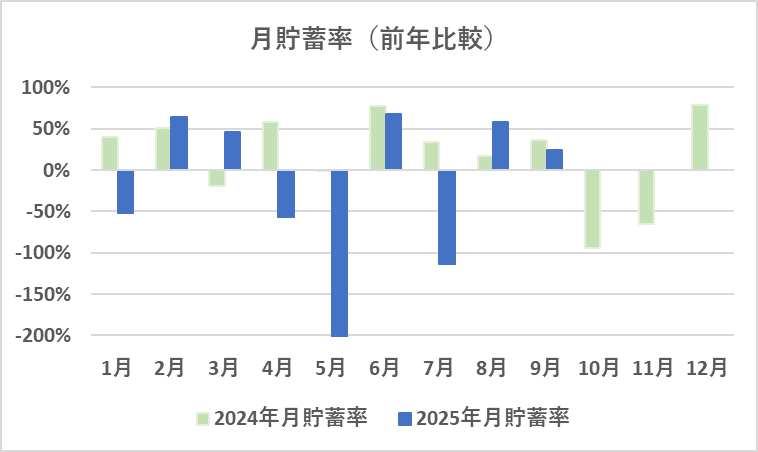 月間貯蓄率の推移(2025年9月)