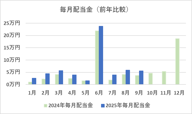 毎月配当金の前年比較