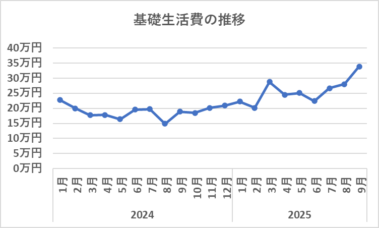 2024年からの基礎生活費の推移