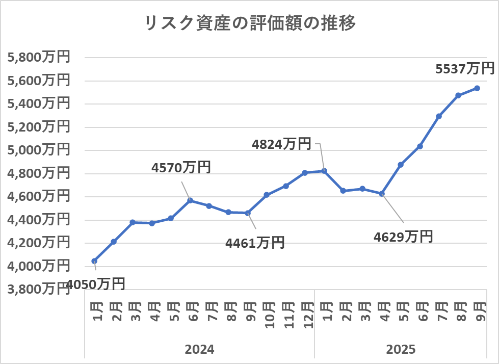 リスク資産の評価額の推移(9月)