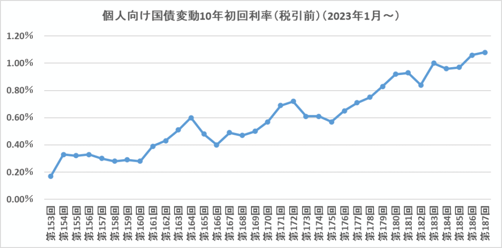 個人向け国債「変動10年」の金利推移