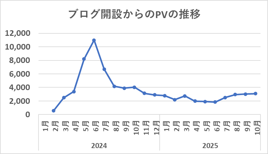 ブログ開設からのPVの推移