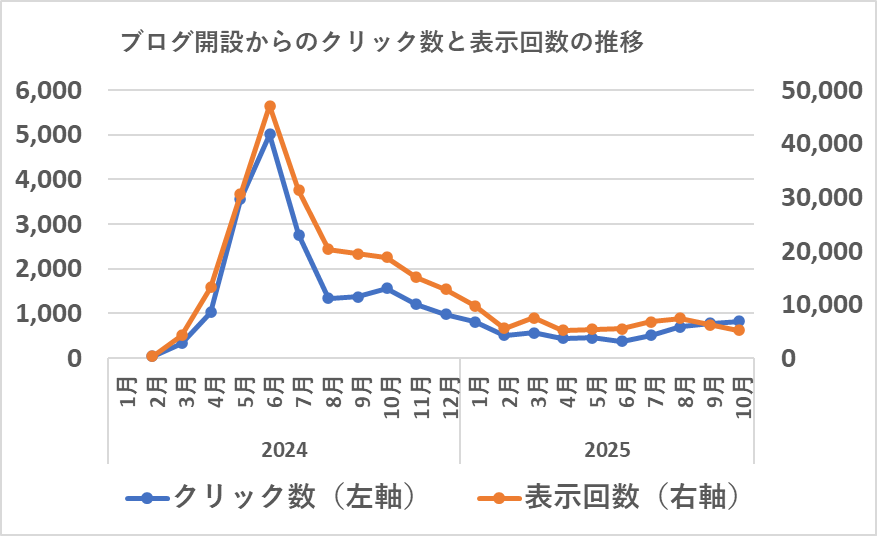 ブログ開設からのクリック数と表示回数の推移（25/10）