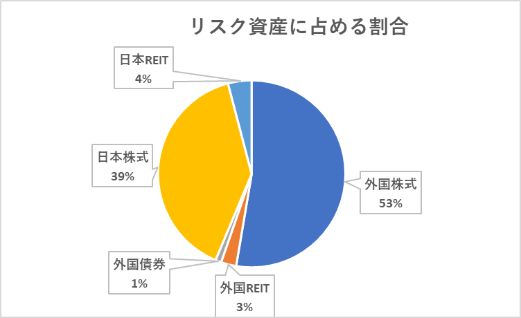 リスク資産に占める割合（2025/10）