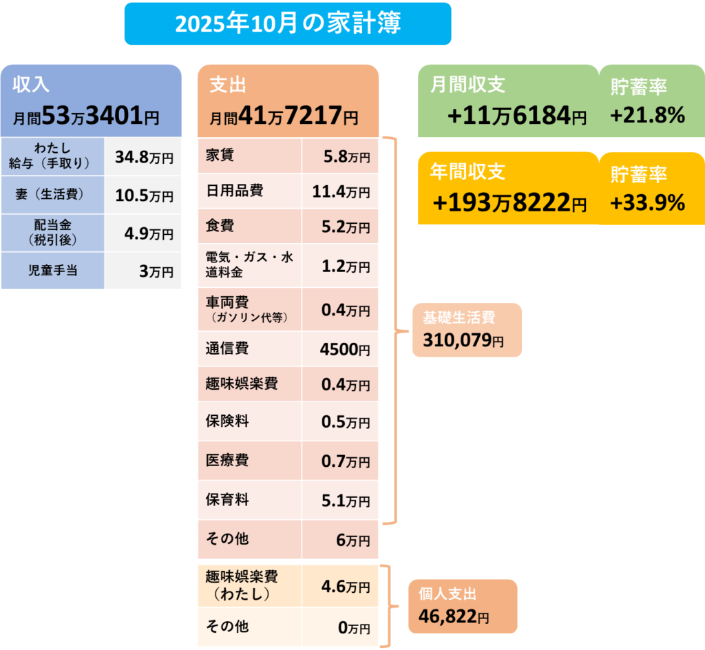2025年10月の家計簿