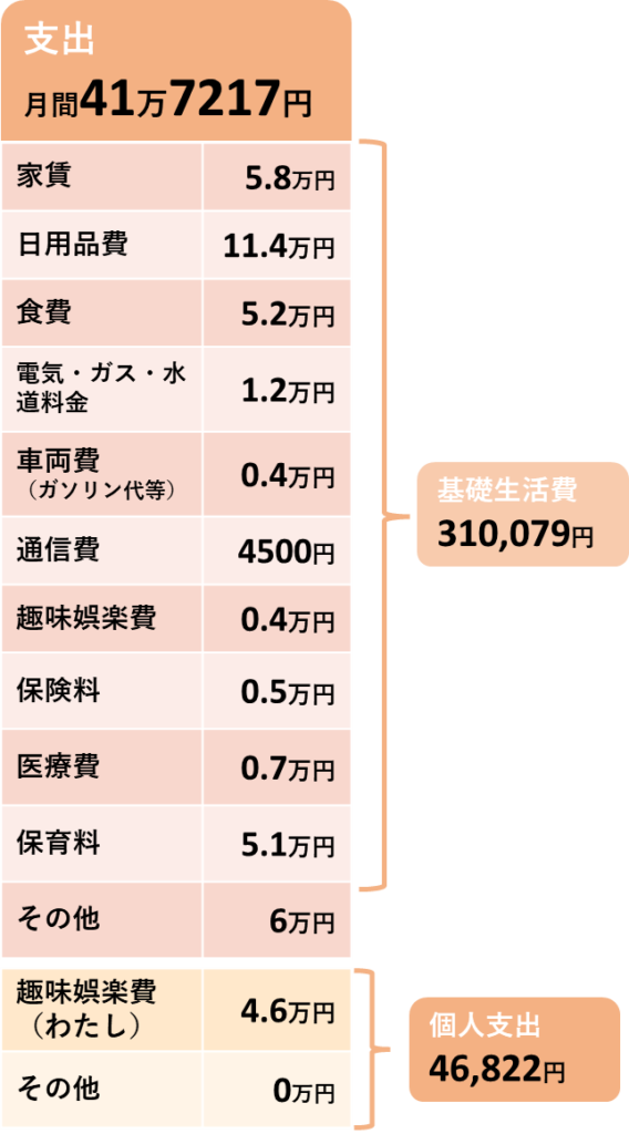 2025年10月の支出の内訳