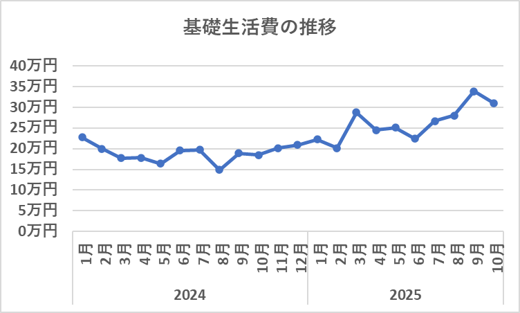 2024年からの基礎生活費の推移(10月)