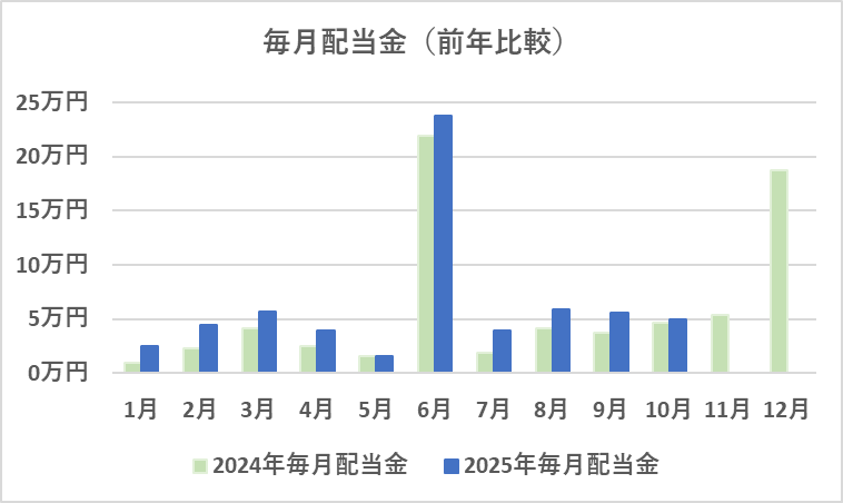 毎月配当金の前年比較(10月)