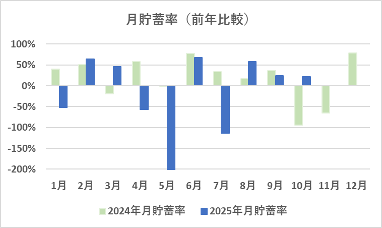 月間貯蓄率の推移(2025年10月)