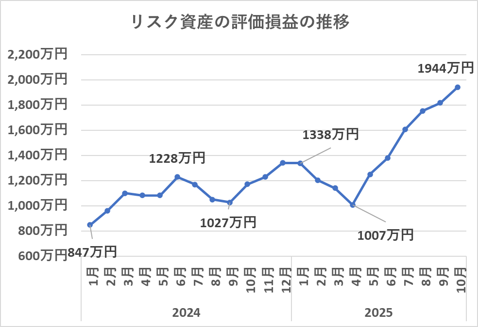 リスク資産の評価額の推移(10月)