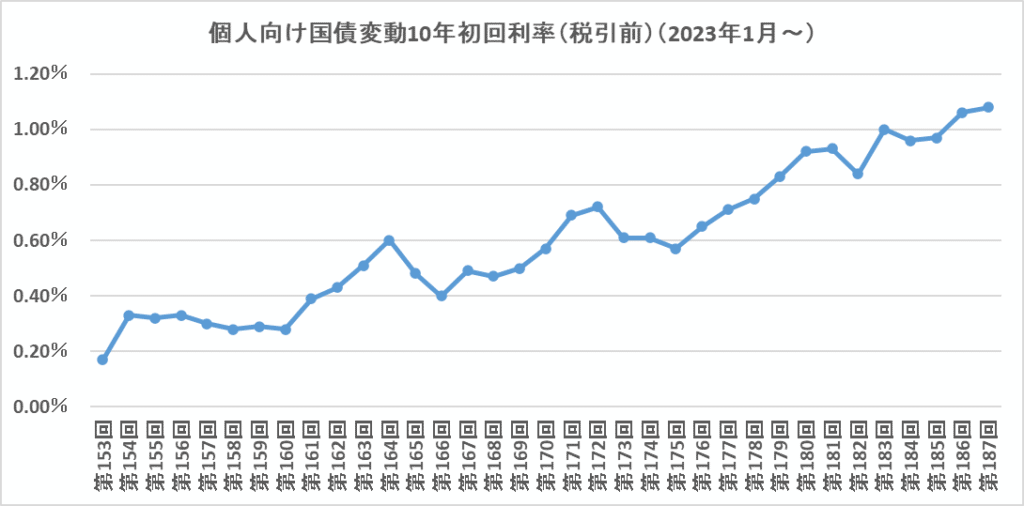 2023年1月(第153回)から第187回の1回目の金利の推移