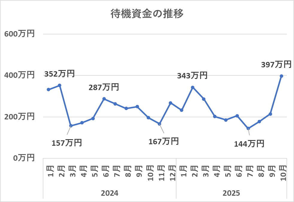 待機資金の推移(10月)