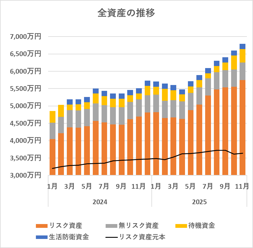 全資産の推移（2025/11）