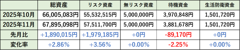 11月の先月比
