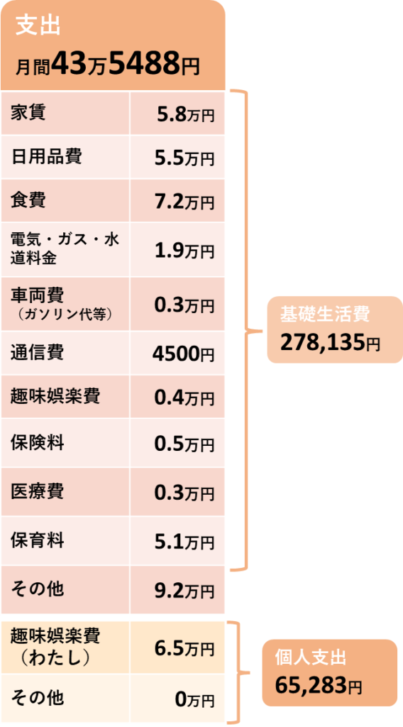 2025年11月の支出の内訳