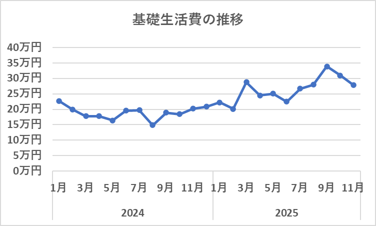 2024年からの基礎生活費の推移（11月）