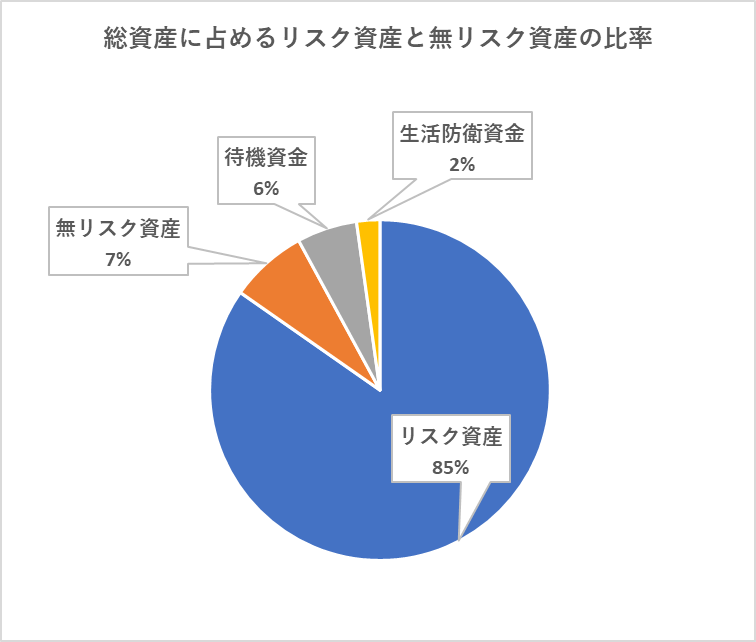11月末時点での総資産に占めるリスク資産と無リスク資産及び現金の比率