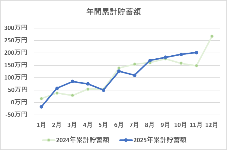 年間の累計貯蓄額の推移（11月）