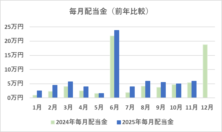 毎月配当金の前年比較（11月）