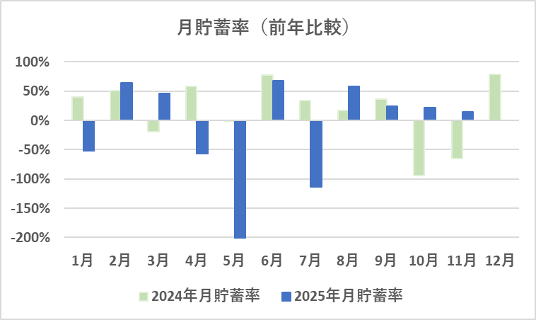 月間貯蓄率の推移（2025年11月）