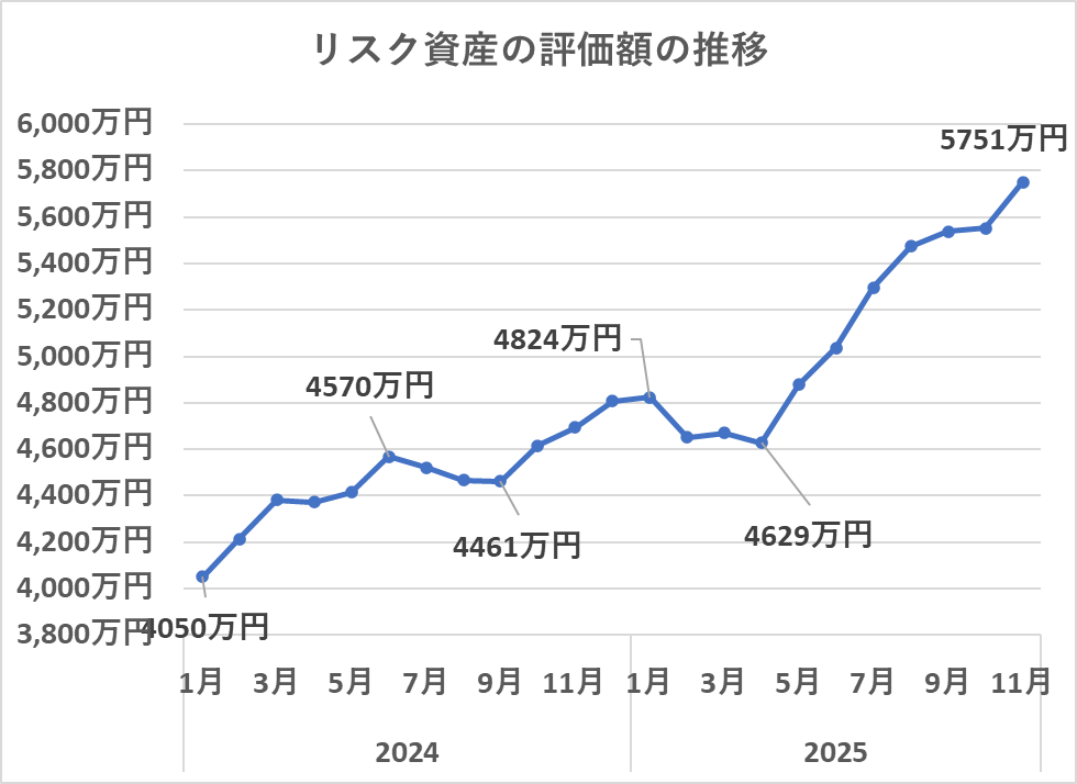 リスク資産の評価額の推移（11月）