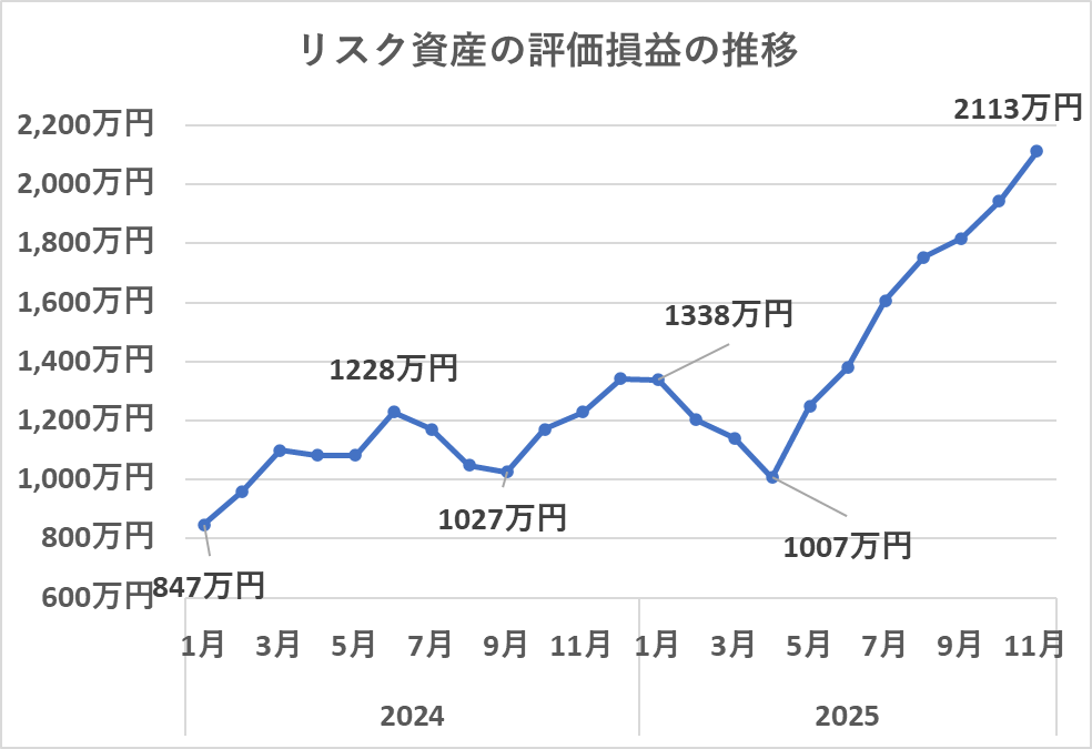 リスク資産の評価額の推移（11月）