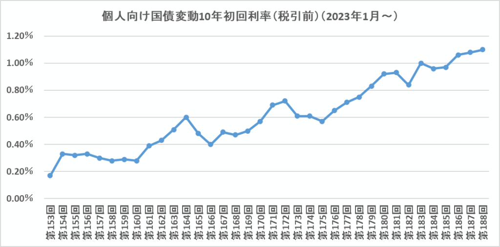 2023年1月（第153回）から第188回の１回目の金利の推移