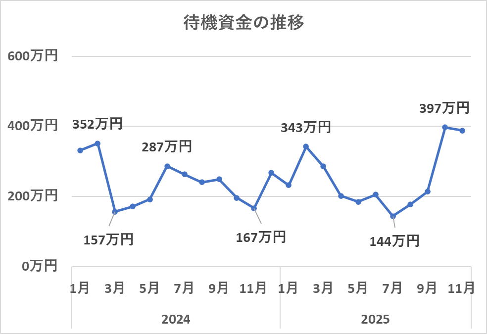 待機資金の推移（11月）