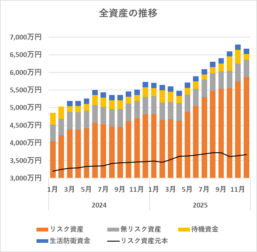 全資産の推移（2025/12）