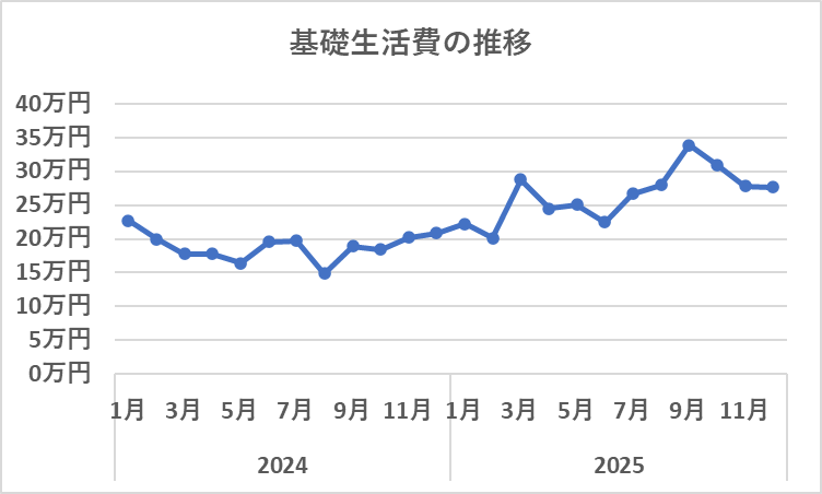 2024年からの基礎生活費の推移（12月）