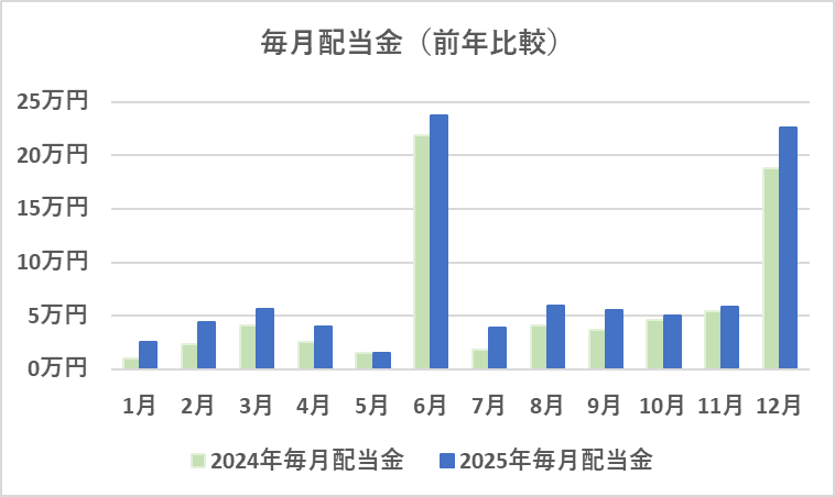 毎月配当金の前年比較（12月）