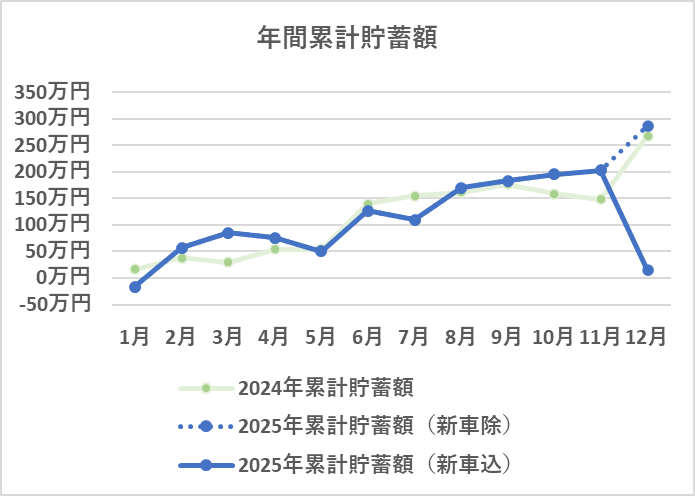 年間の累計貯蓄額の推移（12月）